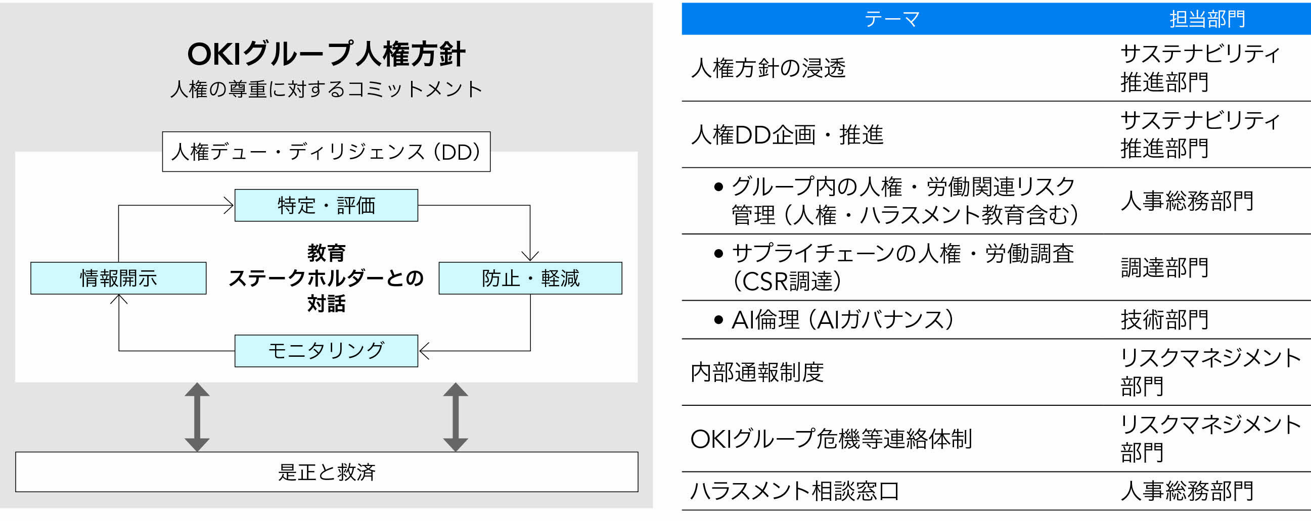 人権に関する取り組みは、サステナビリティ推進体制の中でテーマごとに担当部門を設定して推進しています