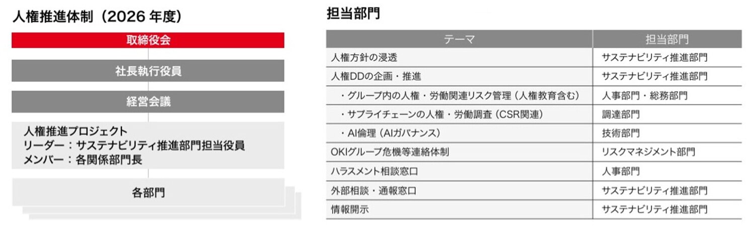人権に関する取り組みは、サステナビリティ推進体制の中でテーマごとに担当部門を設定して推進しています
