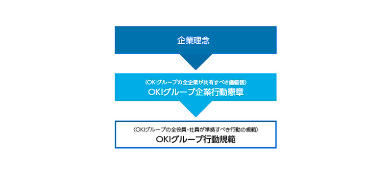 OKIグループが社会的責任を果たすための基盤となる体系