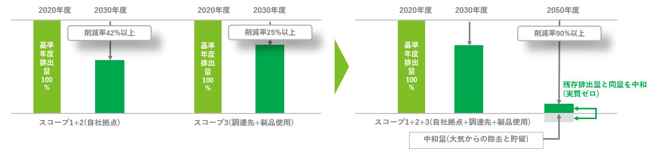 自社拠点、調達先および製品使用時におけるCO2排出量削減目標イメージ