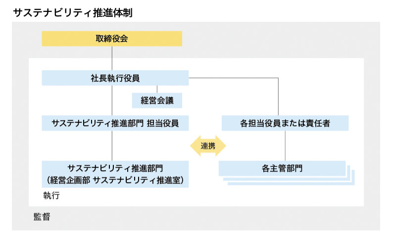 サステナビリティ推進体制