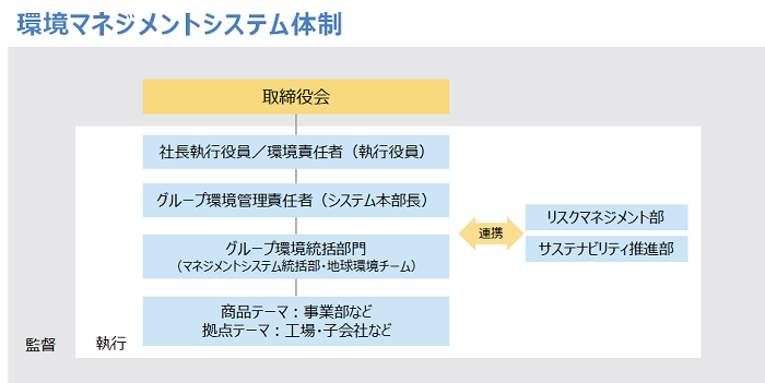 環境マネジメントシステムの体制