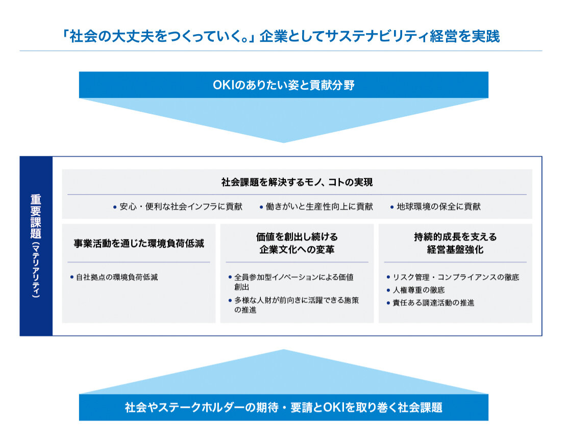 OKIグループのマテリアリティ
