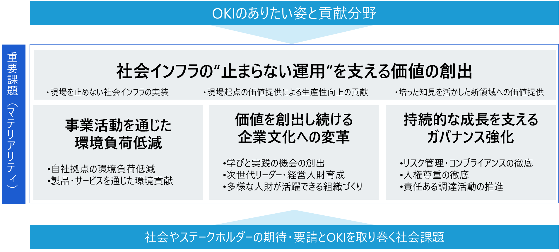 OKIグループのマテリアリティ
