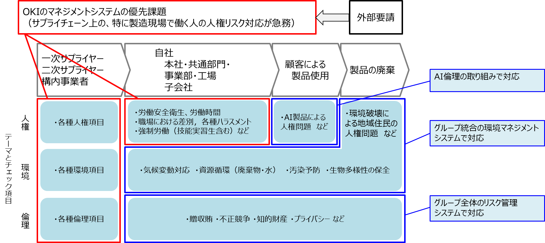 サステナビリティに関するOKIグループのマネジメントシステム課題の全体像