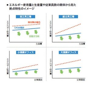 エネルギー使用量と生産量や従業員数の関係から見た拠点特性のイメージのグラフ