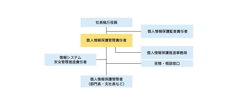 個人情報保護体制イメージ