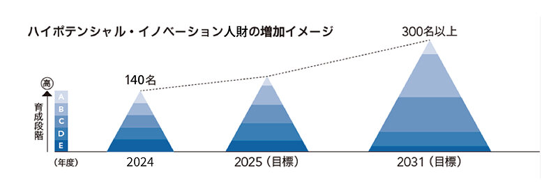 イノベーション人財の育成