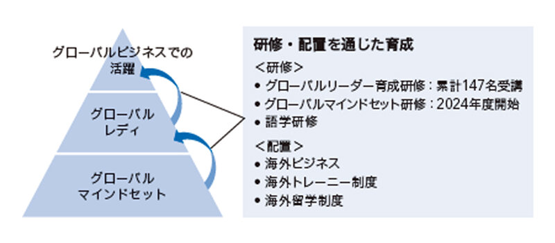 グローバル人財の育成