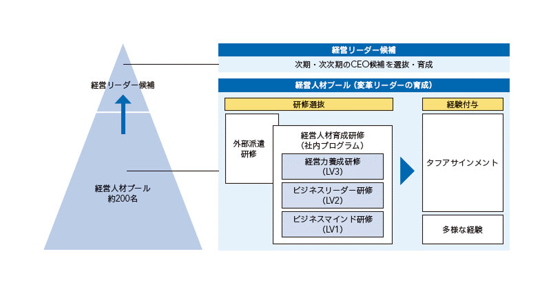 経営人財の育成