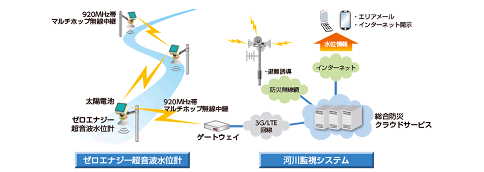 ゼロエナジー超音波水位計、河川監視システムの画像