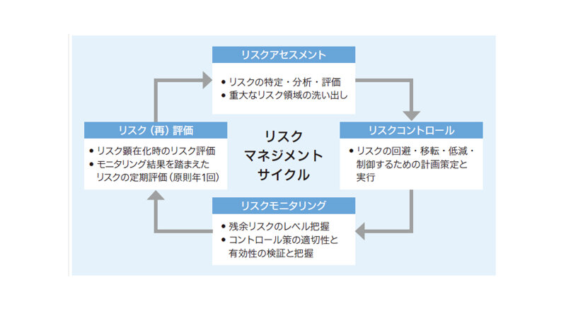 リスクマネジメントサイクル