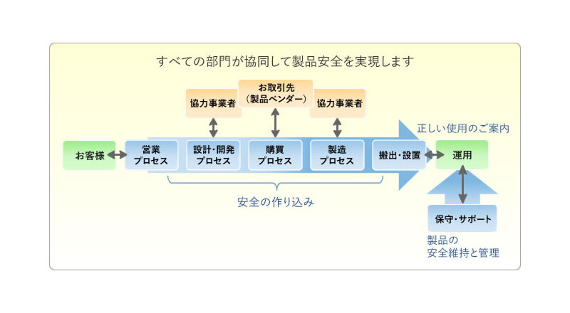 すべての部門が協同して商品安全を実現します。