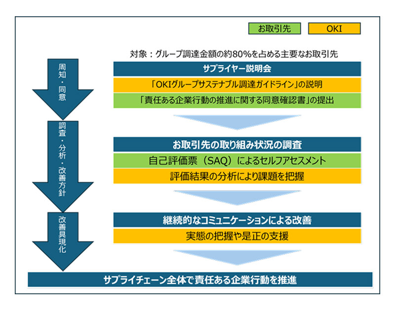 サステナブル調達推進プログラム