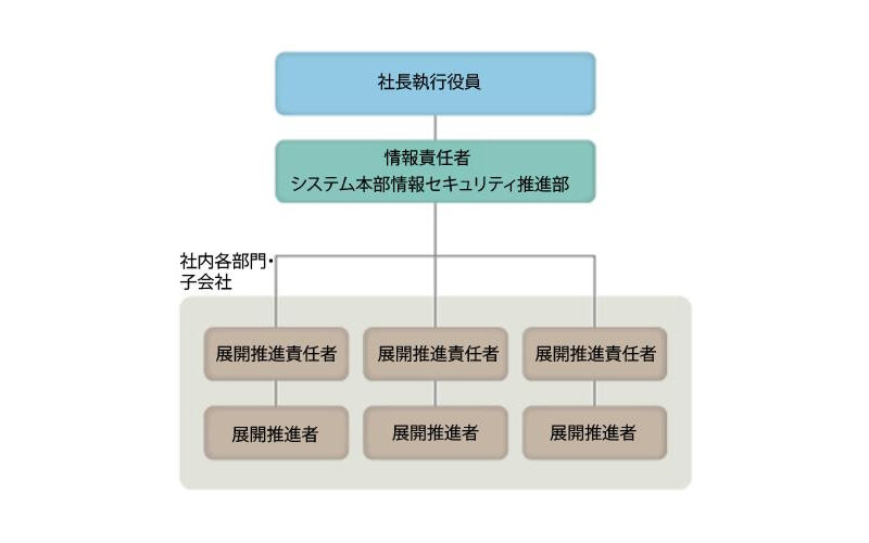 情報セキュリティ体制イメージ