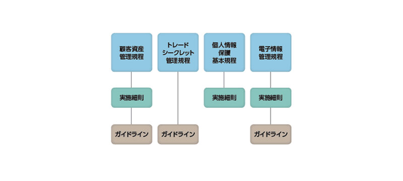 情報セキュリティ関連規程、業務ルールのイメージ
