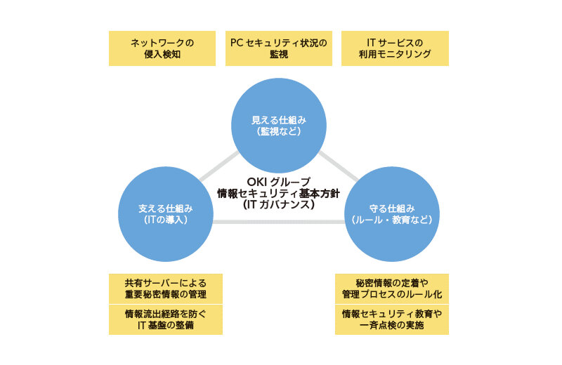 情報セキュリティの3つの仕組みのイメージ
