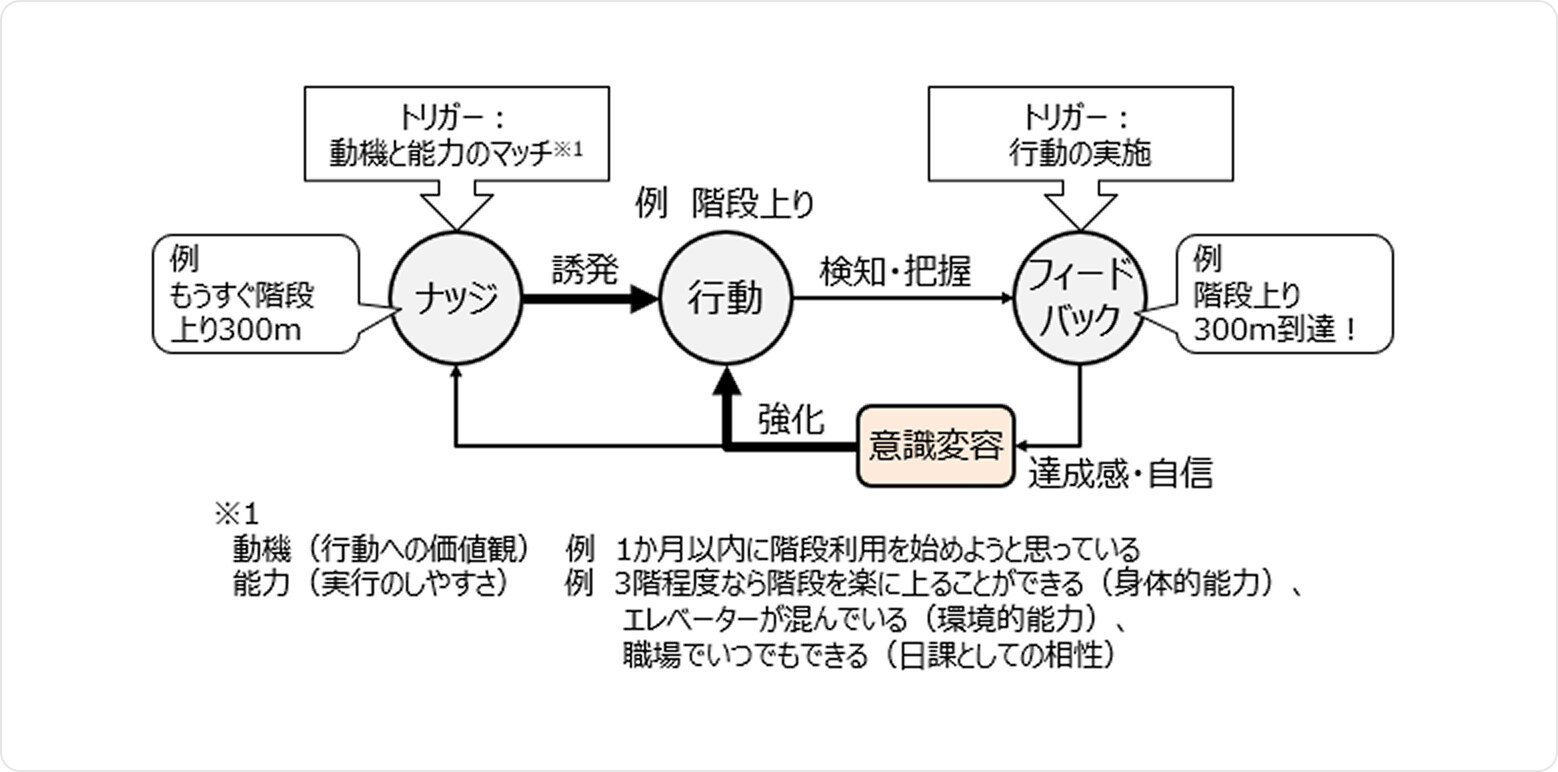 行動変容技術の原理