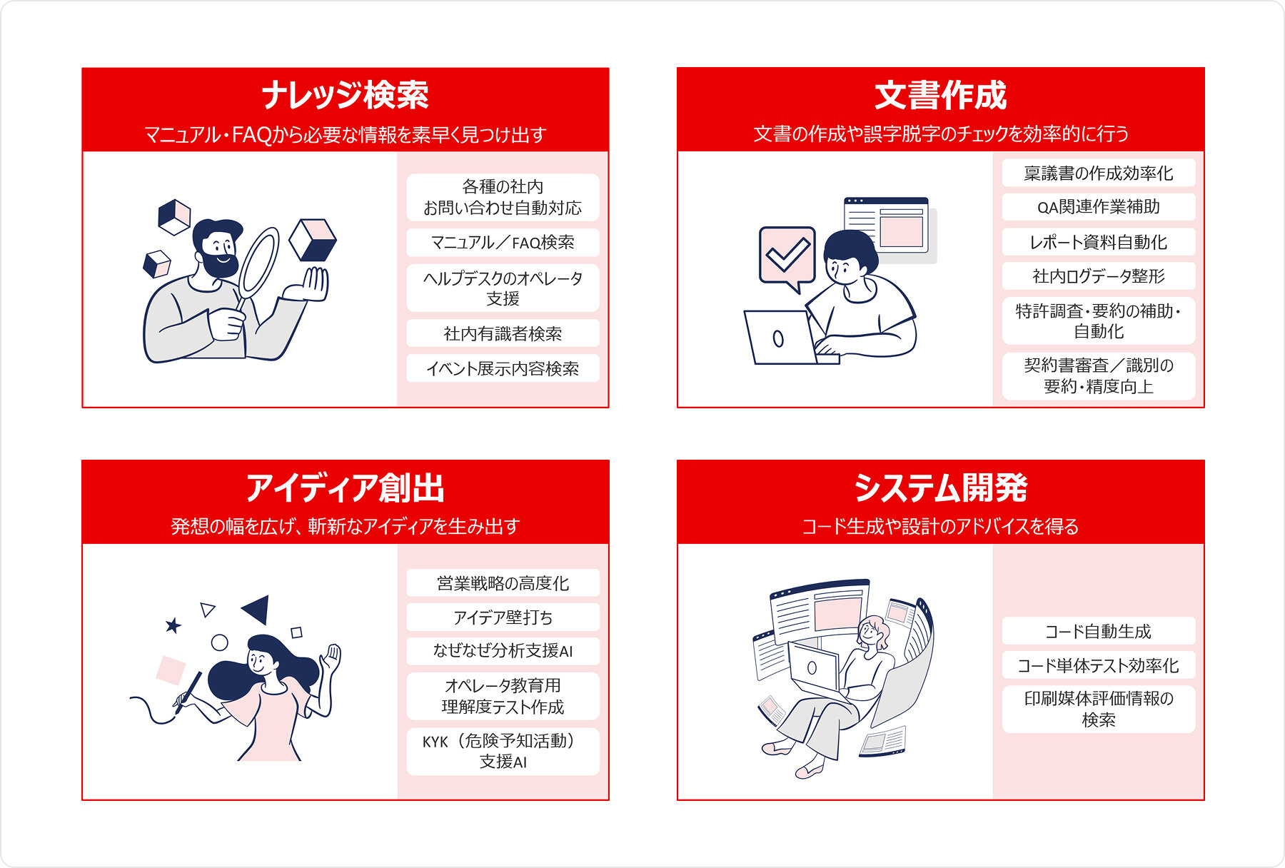 ナレッジ検索/文書作成/アイディア創出/システム開発のイメージ
