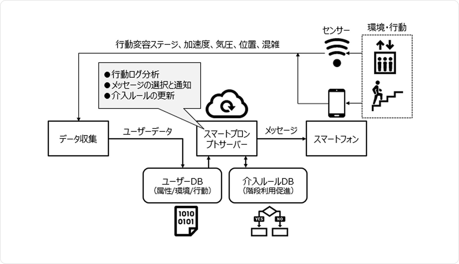行動変容技術の機能構成例（オフィスの階段利用促進）