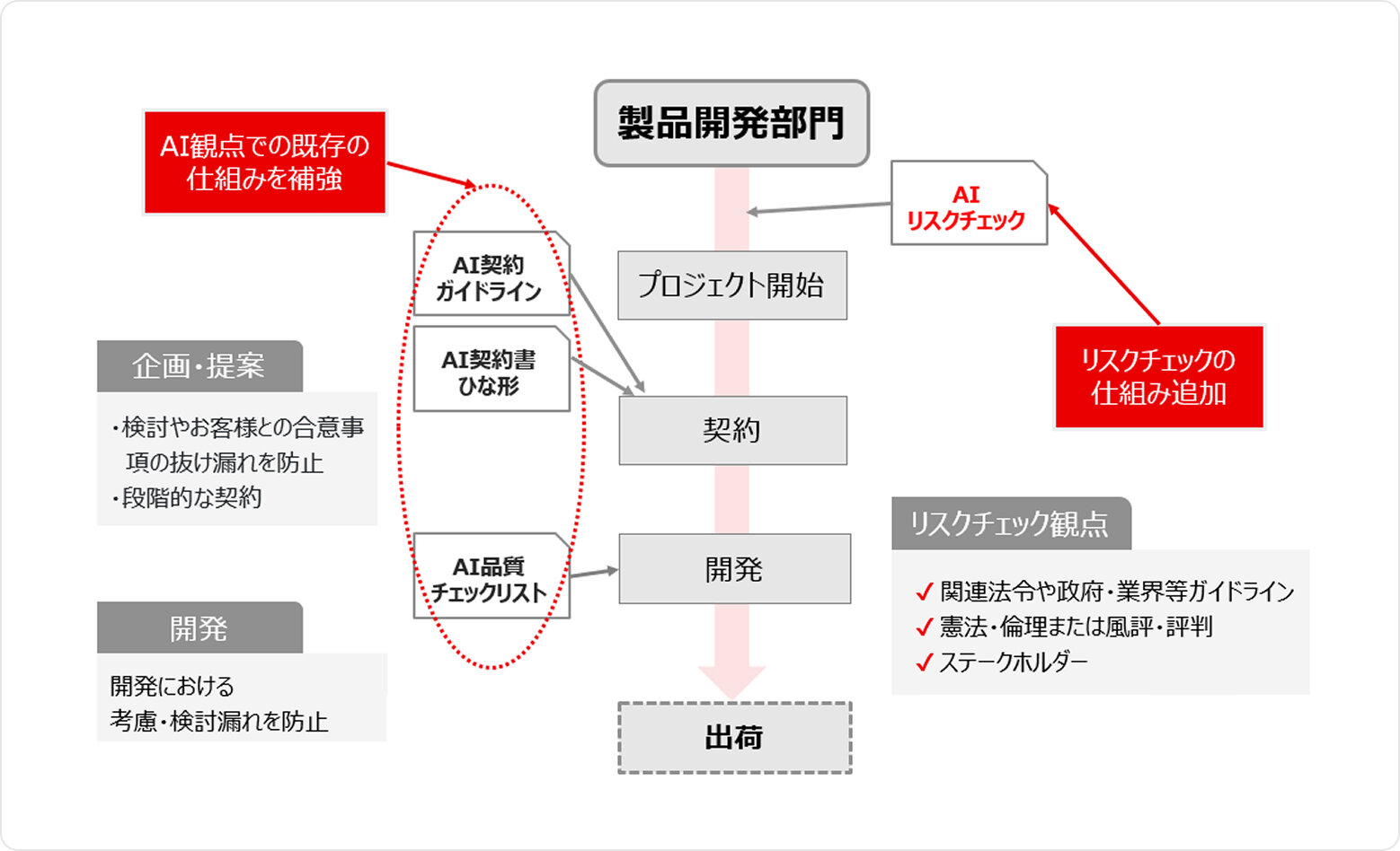 AIリスク・品質マネジメントの概要