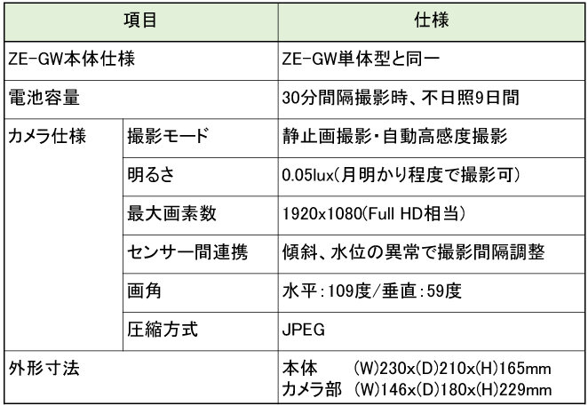 表1　ZE-GWカメラ付概要