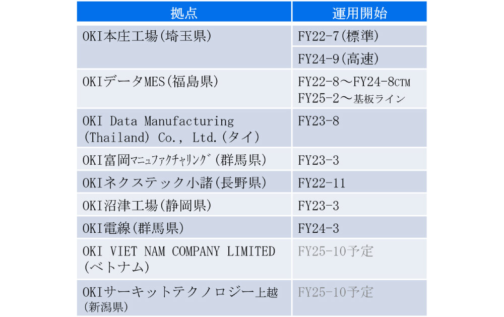 表1　OKI-G拠点導入状況