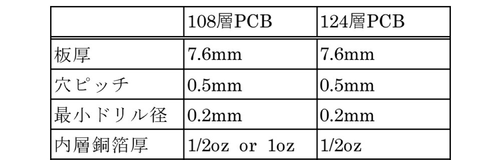 表1　PCB技術対応可能スペック表