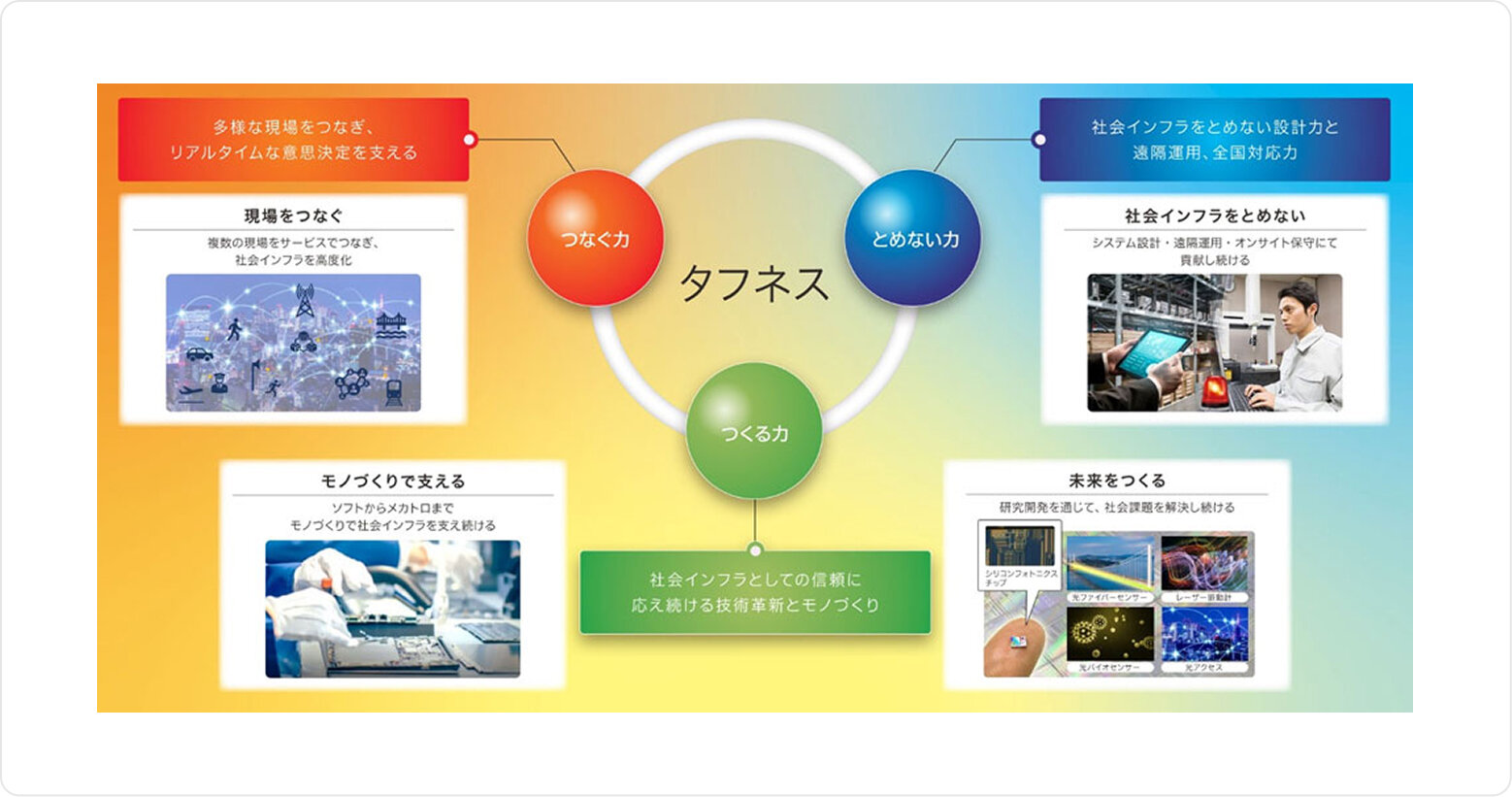 図1　OKIのコアコンピタンス