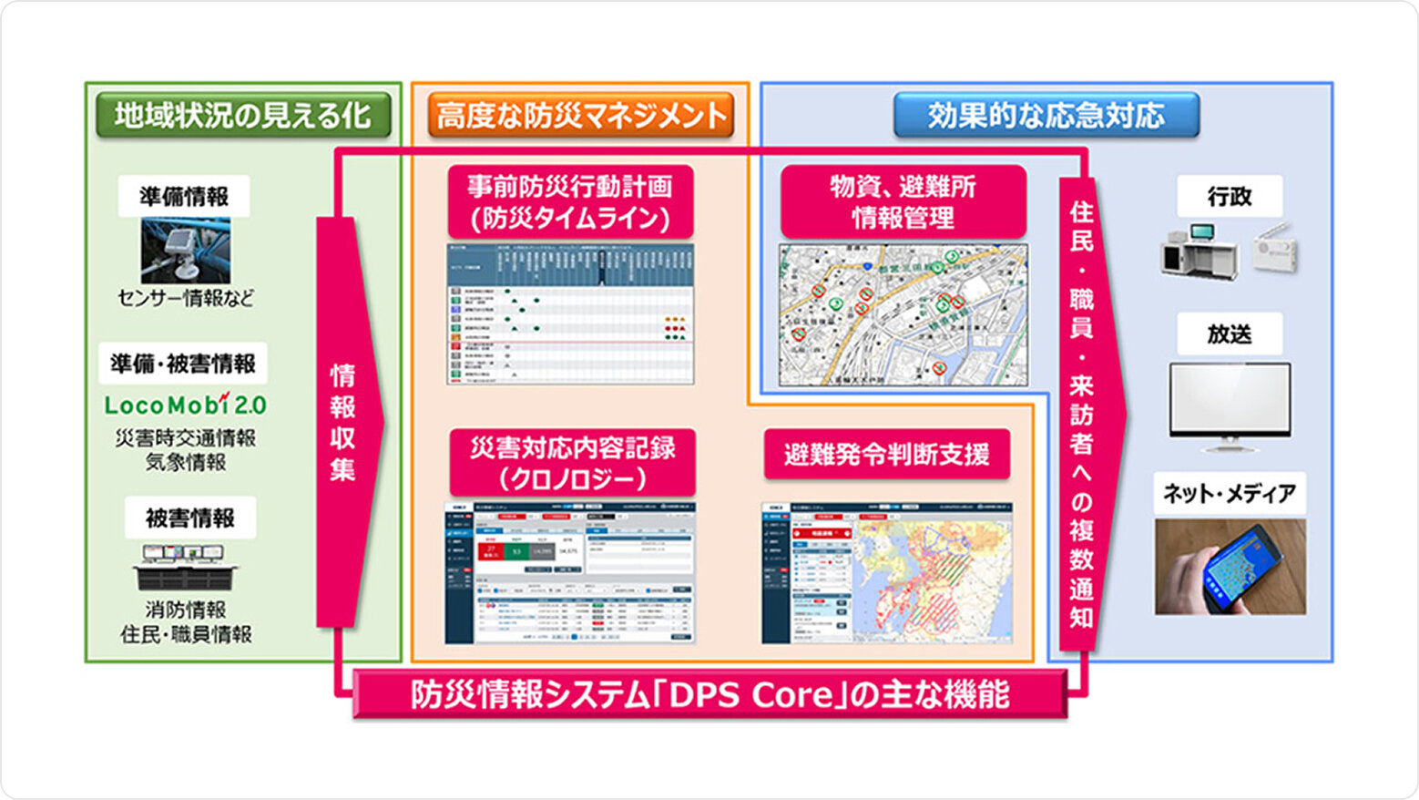 図2　防災情報システム「DPS Core」の概要
