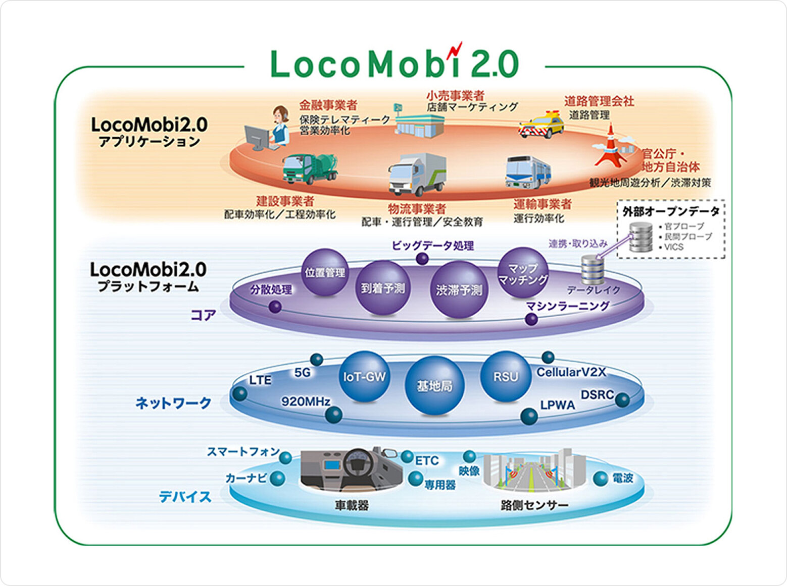 図3　「LocoMobi2.0」の概要