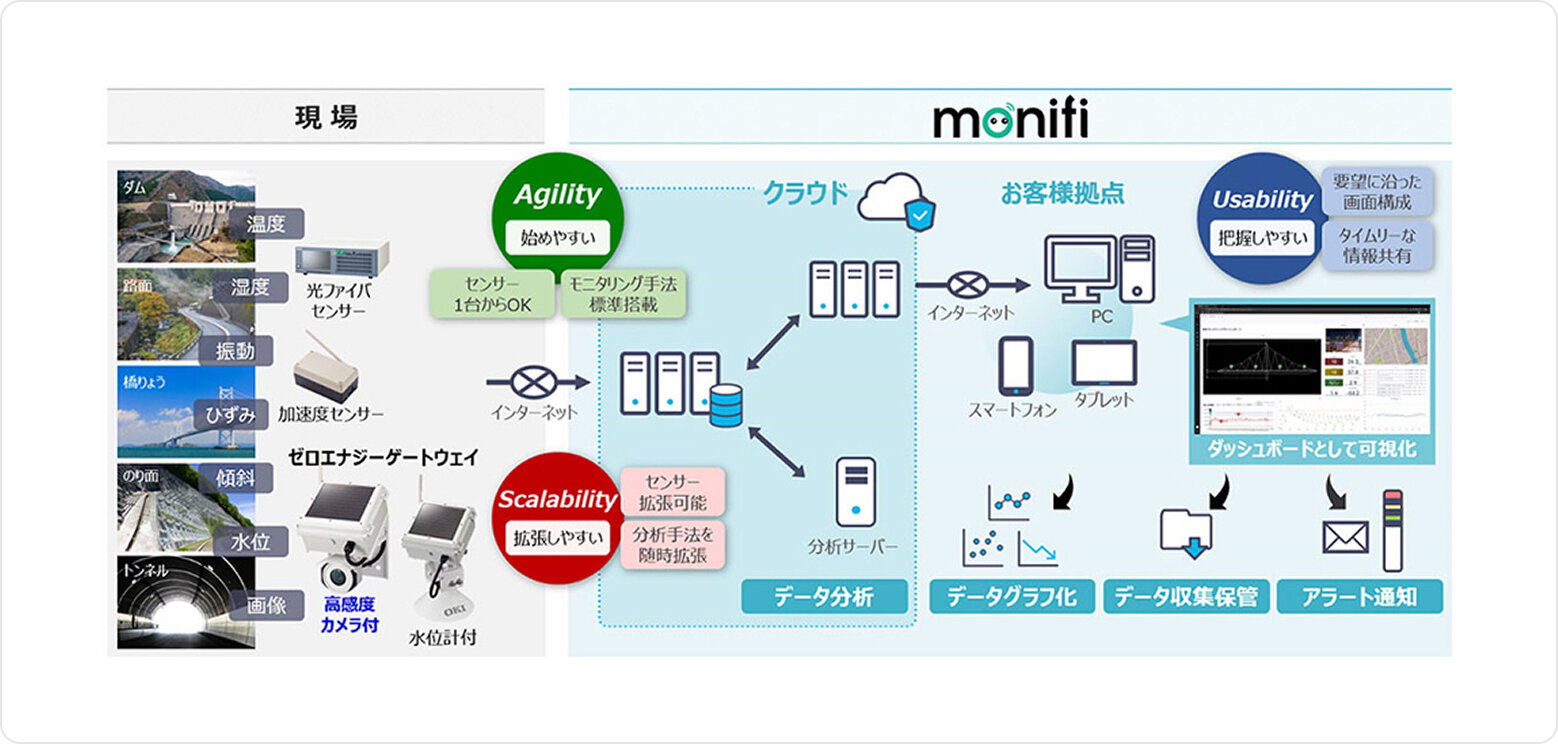図4　「monifi」の概要