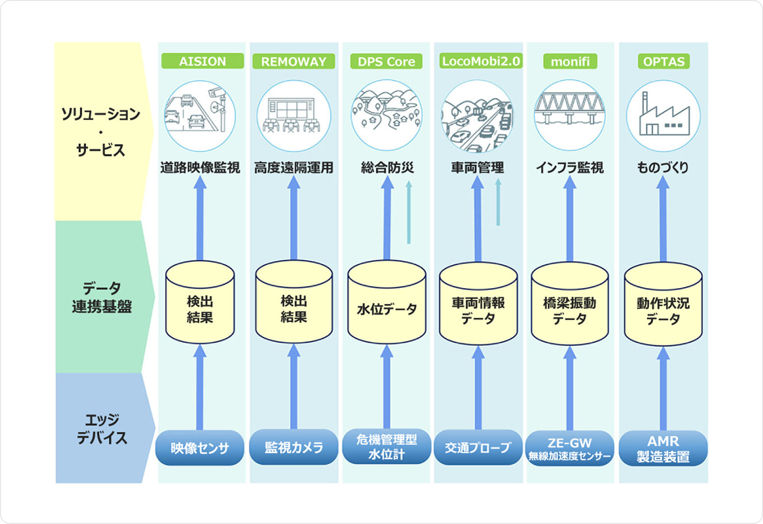 図5　従来のシステム構成例