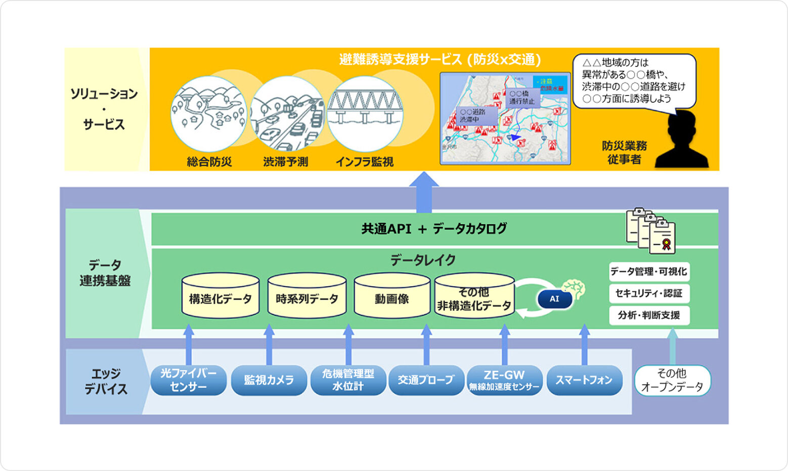 図6　エッジプラットフォームによるサービス実装例