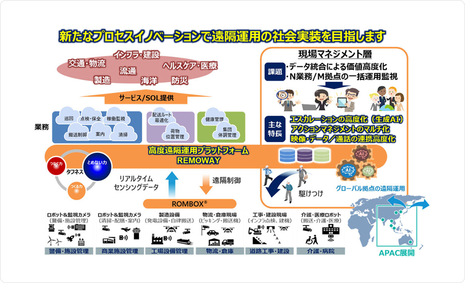 図7　高度遠隔運用プラットフォーム REMOWAY