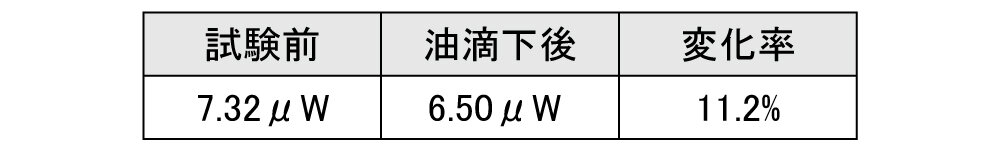 表1　油反応性試験の結果