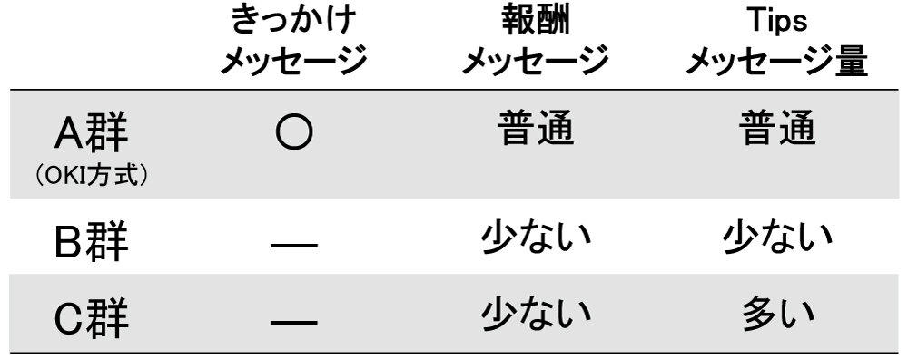 表1　各群のメッセージ条件