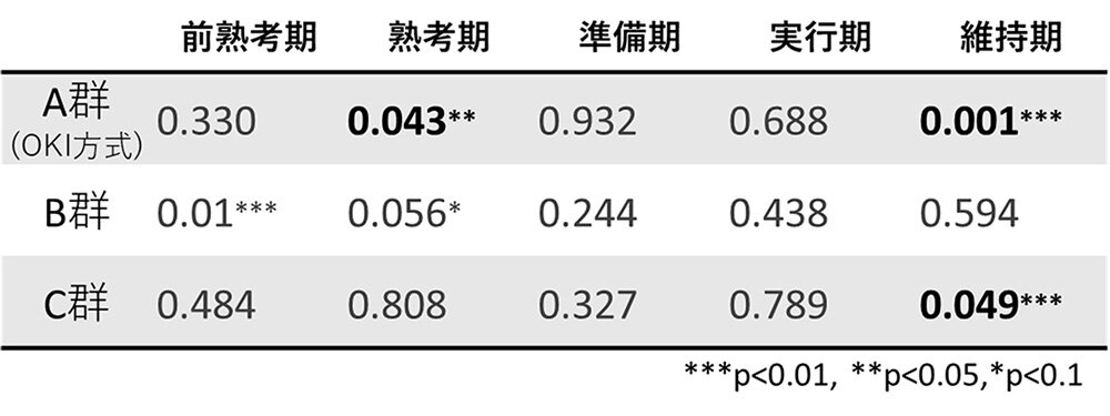 表2　行動変容ステージ毎の効果の有意差検定