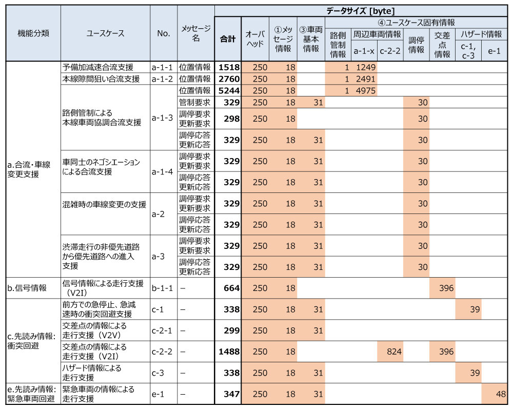 表1　メッセージセット案（概要）