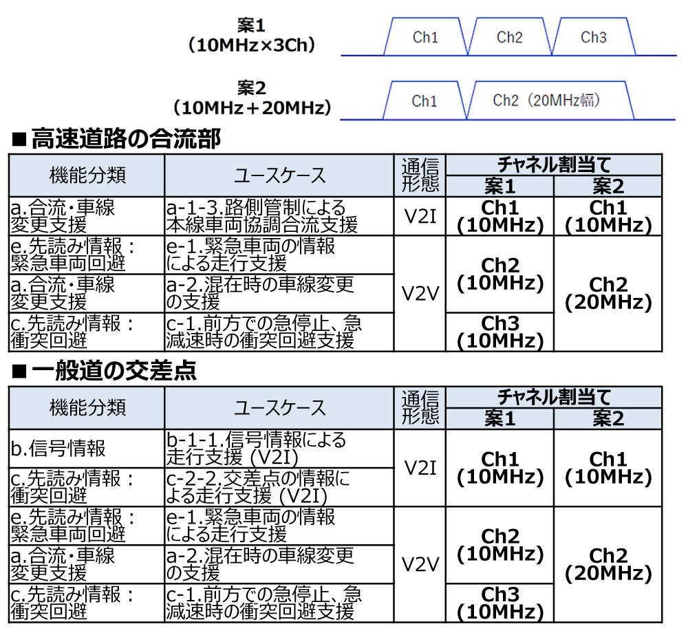 表2　通信シミュレーション評価条件（概要） （ユースケース組合せ、チャネル割当て）