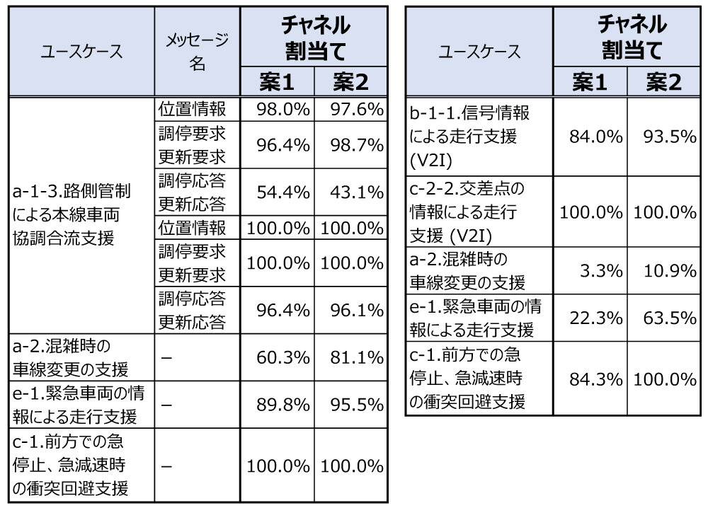 表3　シミュレーション評価結果例 （パケット到達率）