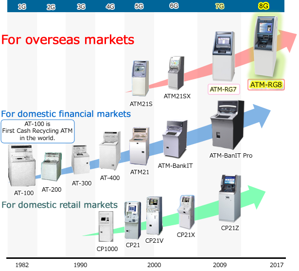OKI ATM History
