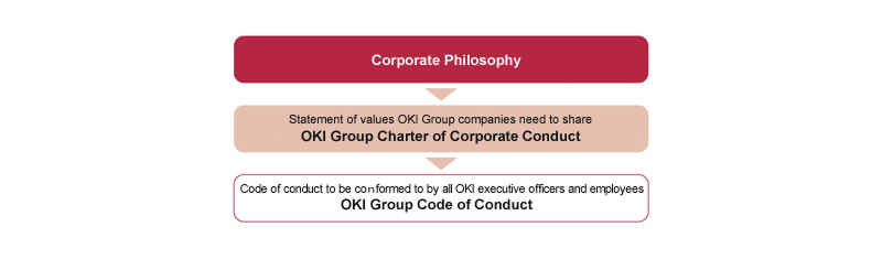 Foundation of CSR at the OKI Group