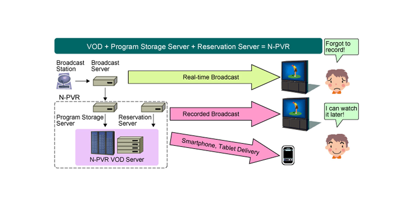 Network-PVR (N-PVR)