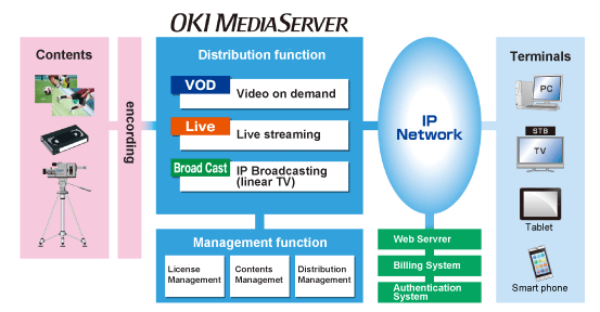 OKI MediaServer
