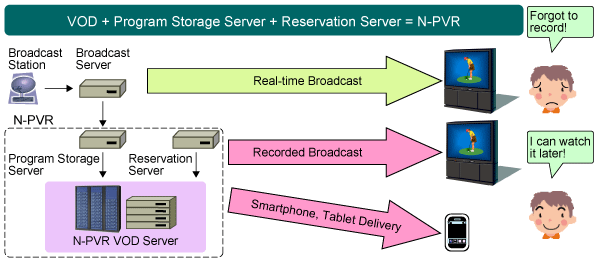 Network-PVR (N-PVR)
