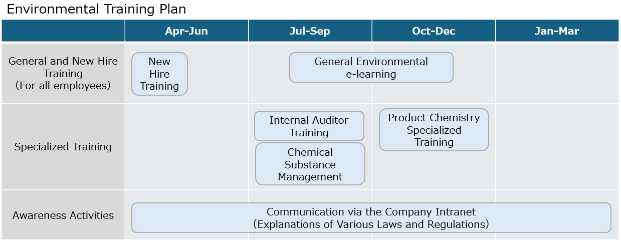Environmental Training Plan