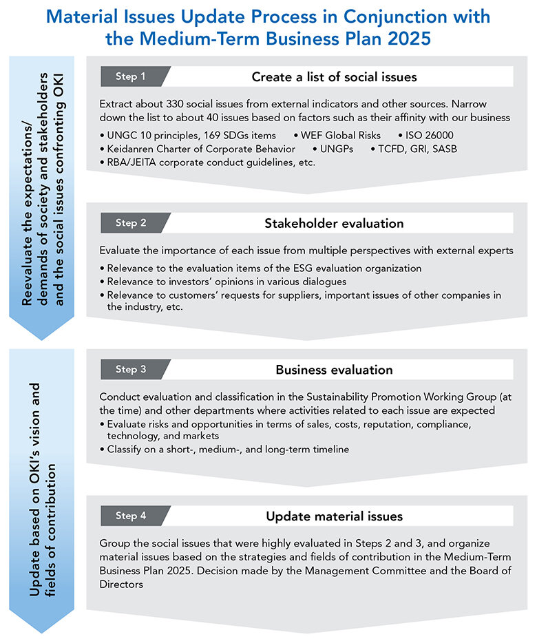 Material Issues Update Process in Conjunction with the Formulation of the Medium-Term Business