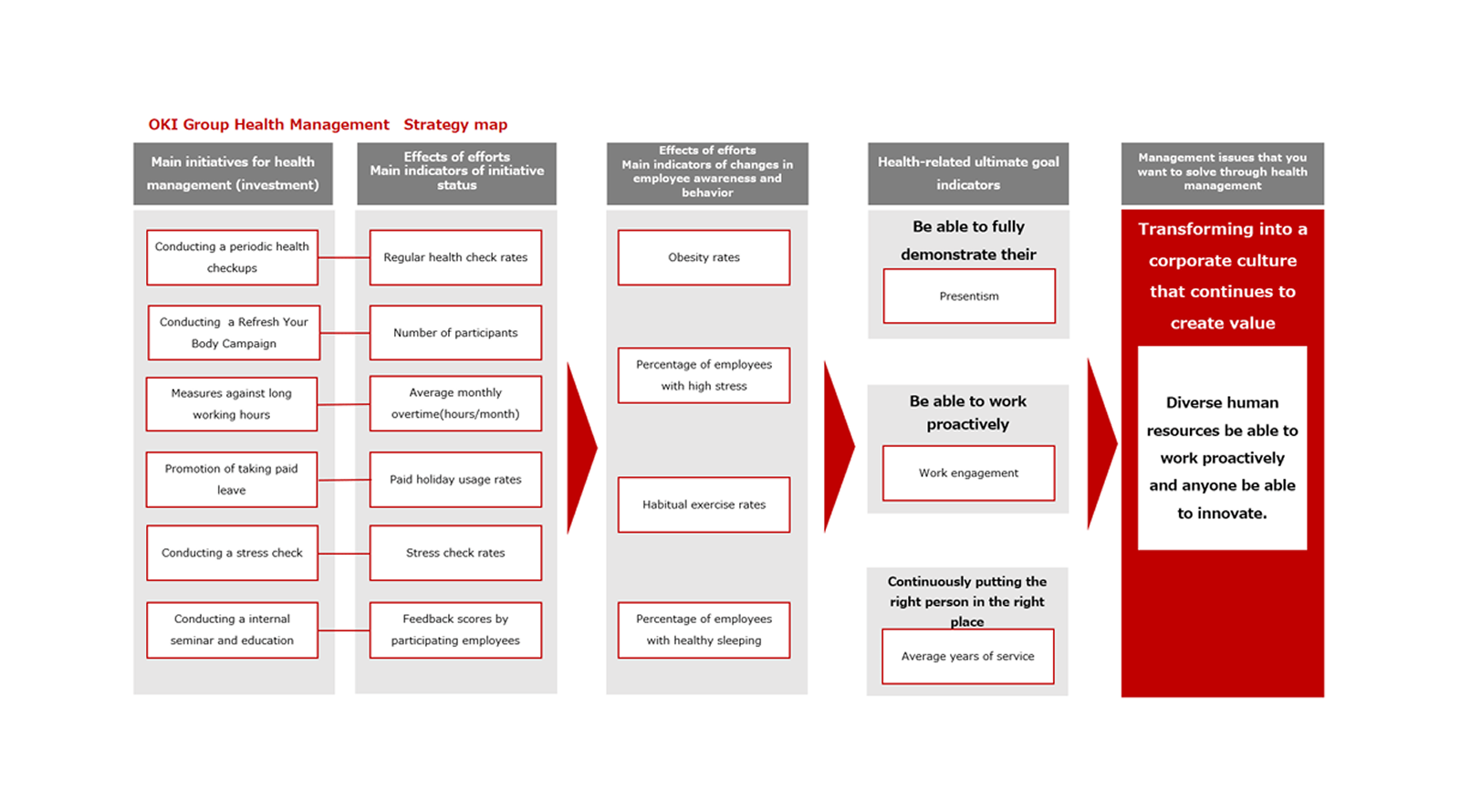 OKI Group Health Management Strategy Map