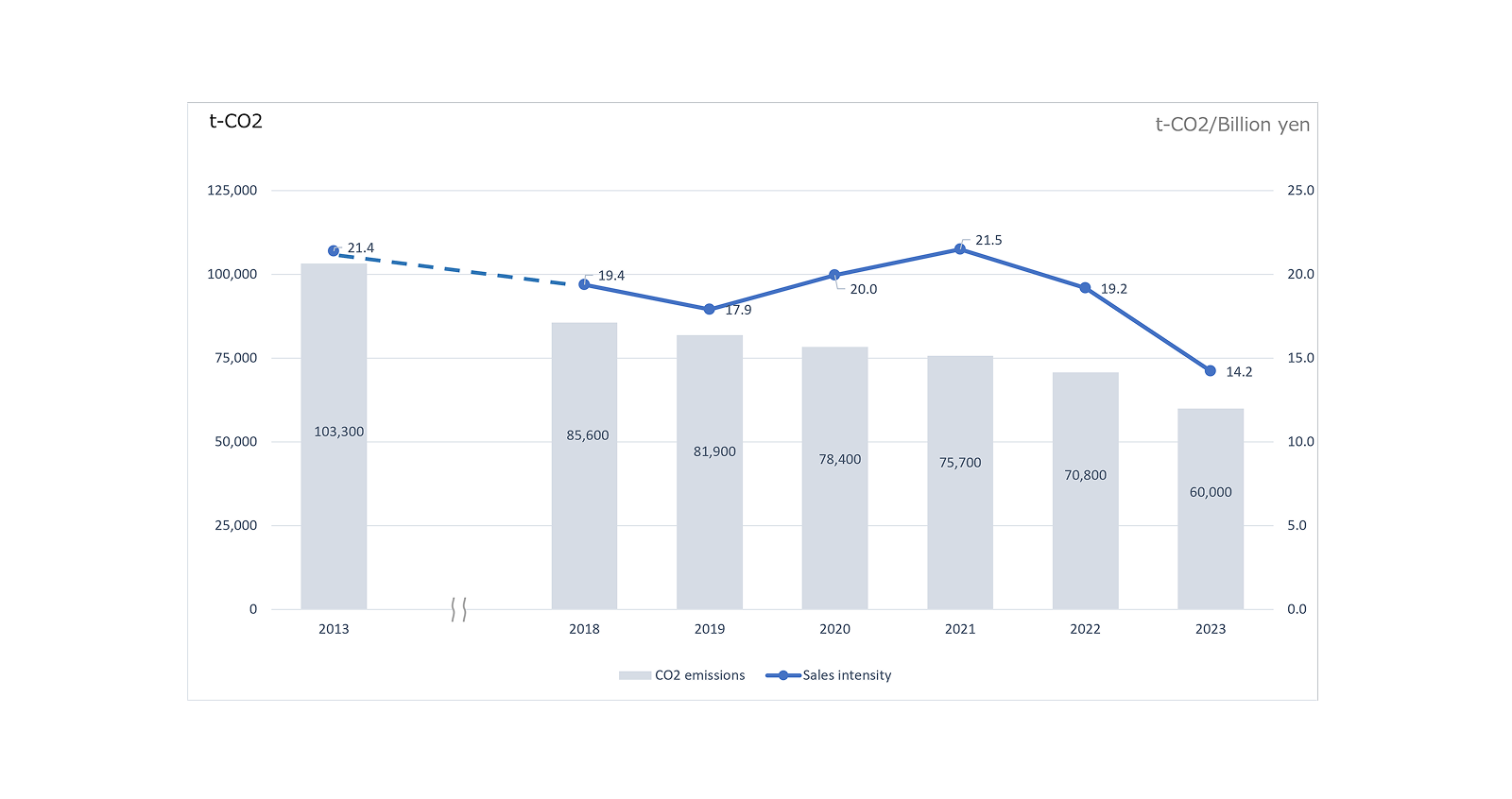 Graph of CO2 Emissions from Business Activities (SCOPE1+2) note